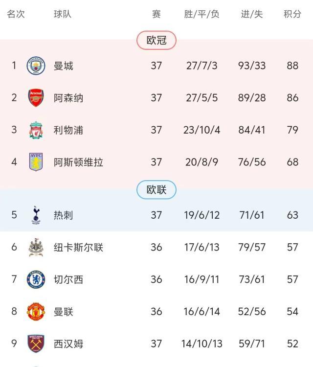 曼城末轮前登顶本赛季就这样了？英超仍有少许悬念